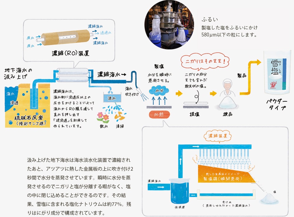 取水後の雪塩製造工程